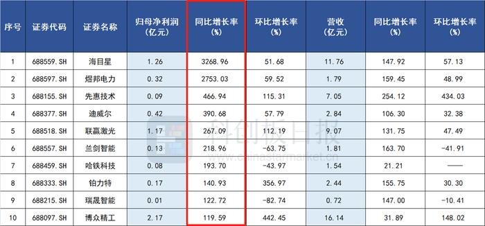 科创板高端装备板块Q3扫描：超六成公司净利润正增长 机器视觉龙头毛利率领跑