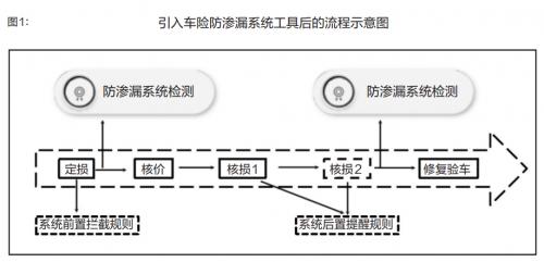 车险防渗漏的“数智化系统+精细化运营”模式