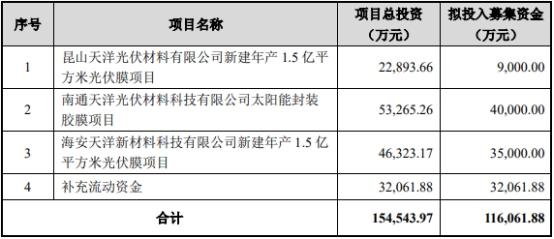 上海天洋定增募不超11.6亿获证监会通过 中信证券建功