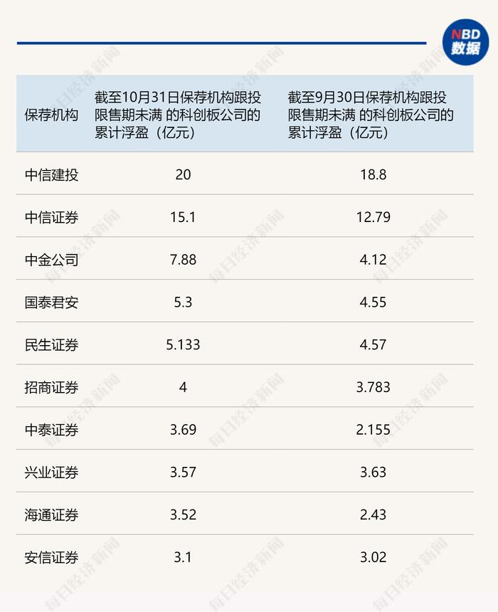 科创板跟投10月报告： 保荐机构跟投普遍“回血”，60单科创板项目跟投浮盈已超承销保荐费