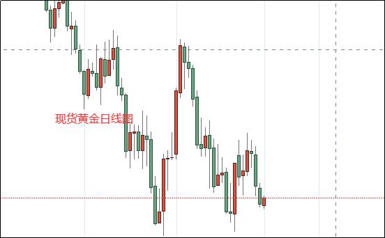 美联储或将继续加息75个点?黄金跌破1638 技术面重大破位!