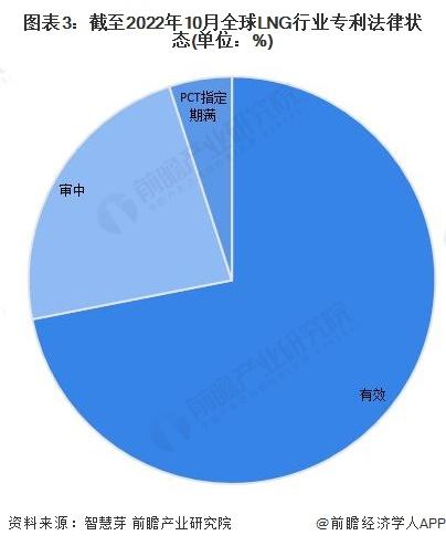 收藏！《2022年全球LNG行业技术全景图谱》(附专利申请情况、专利竞争和专利价值等)