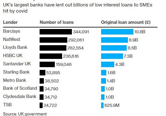 为追回疫情期间发放的贷款 巴克莱银行向法院申请清算近百家企业