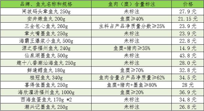 墨鱼丸主料不是墨鱼，鱼丸主料不是鱼……“真材实料”成谜？！