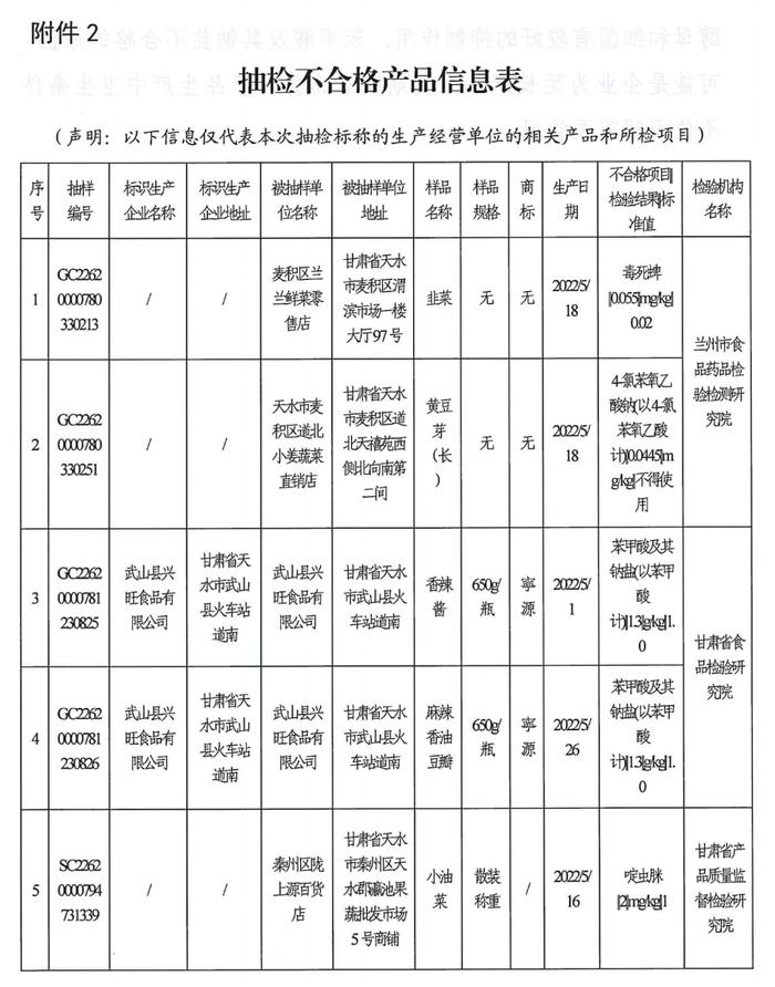 甘肃省天水市市场监督管理局公布5批次食品监督抽检不合格情况