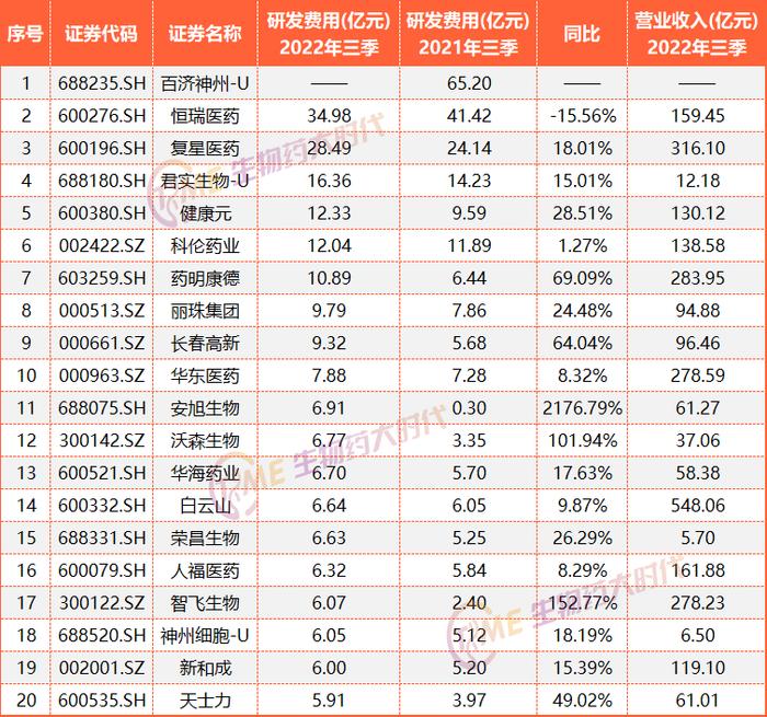 国内药企研发费用排名top20：恒瑞医药前三季研发费用35亿元，同比下降15.56%，安旭生物暴增20倍（名单）