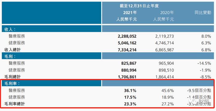 平安好医生，能“医”好自己吗？高度依赖平安集团，自身造血能力、持续成长性遭质疑，商业模式没有真正跑通