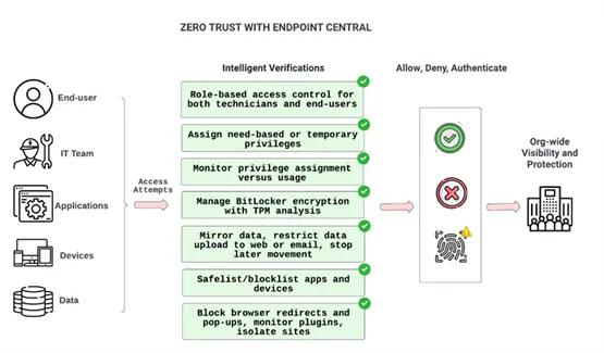 用于增强 Apple 设备管理的新功能登陆Endpoint Central