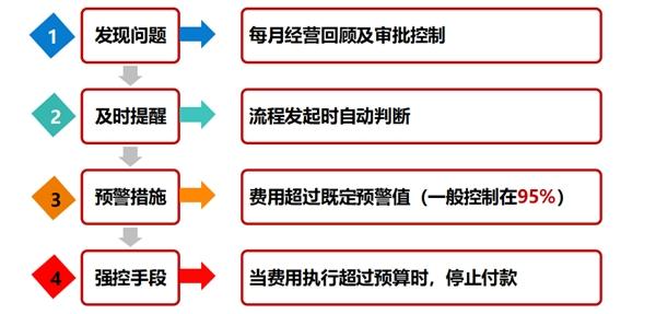 年底预算够用吗？华天动力OA系统费控管理帮你精打细算