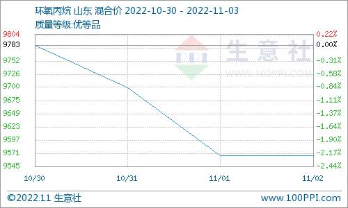 生意社：本周国内碳酸二甲酯走跌运行（10.31-11.3）