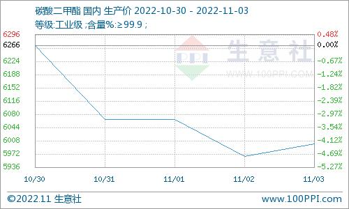 生意社：本周国内碳酸二甲酯走跌运行（10.31-11.3）