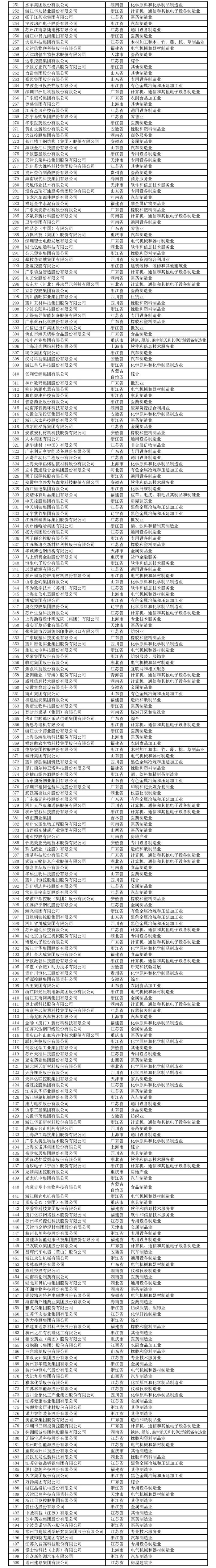 全国工商联办公厅关于印发2022 民营企业研发投入和发明专利榜单的通知