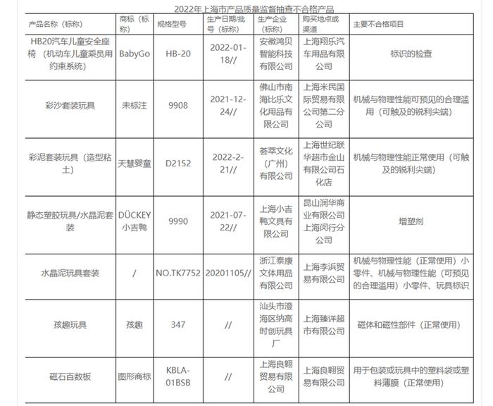 家长注意！又有7个批次儿童产品不合格，涉小吉鸭、孩趣等品牌