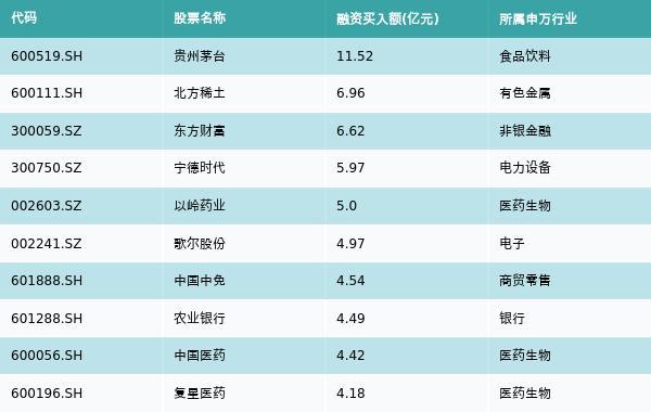 资金流向（11月2日）丨贵州茅台、北方稀土、东方财富融资资金买入排名前三