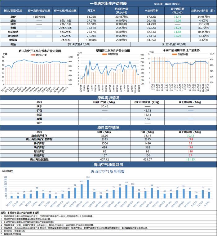 兰格发布：《一周唐尔街生产动向表》：唐山暂未出现大面积检修 成材加速下跌后回涨 原料库存缓慢增加