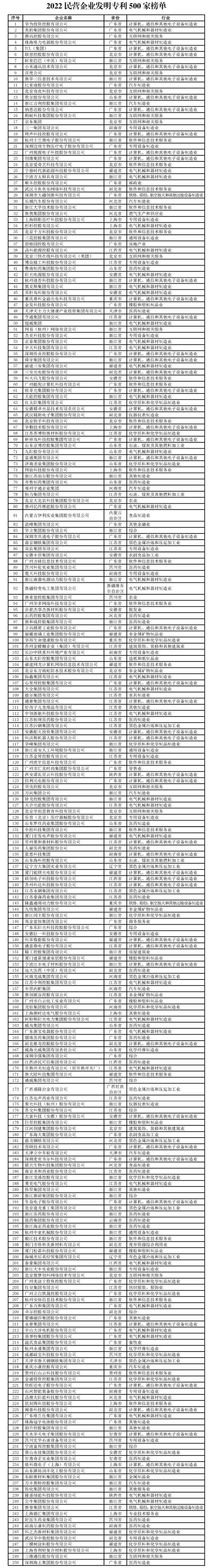 全国工商联办公厅关于印发2022 民营企业研发投入和发明专利榜单的通知