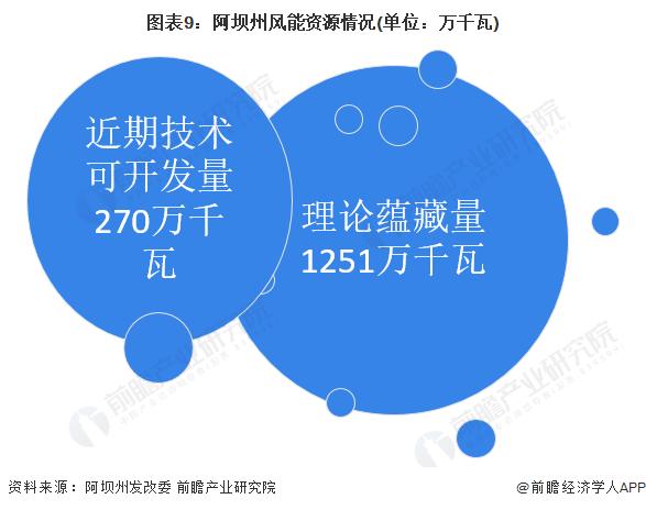 【建议收藏】重磅！2022年阿坝州风电产业链全景图谱(附产业政策、产业链现状图谱、产业资源空间布局、产业链发展规划)