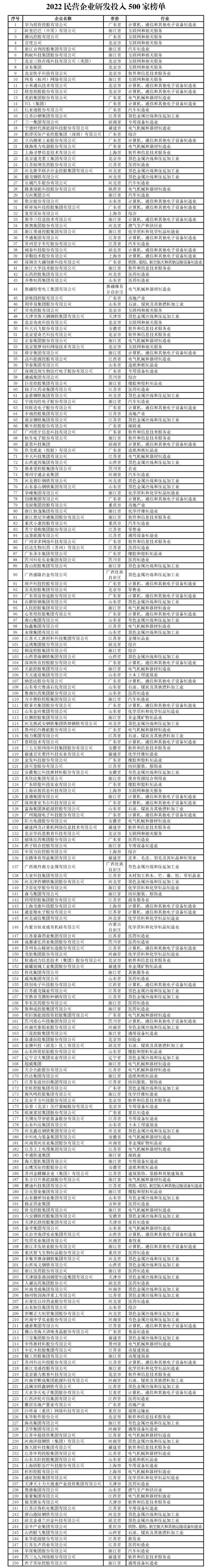 全国工商联办公厅关于印发2022 民营企业研发投入和发明专利榜单的通知