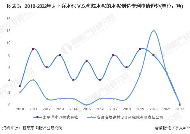 独家！太平洋水泥VS海螺水泥水泥制造技术布局对比(附专利总量对比、合作申请对比、重点专利布局对比等)