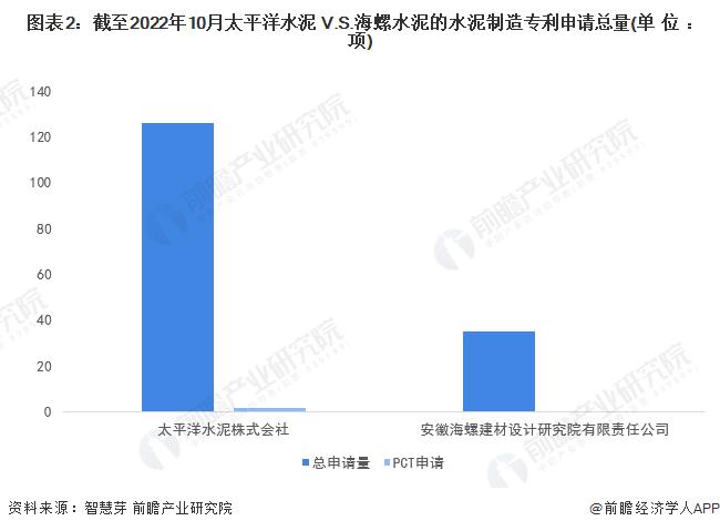 独家！太平洋水泥VS海螺水泥水泥制造技术布局对比(附专利总量对比、合作申请对比、重点专利布局对比等)