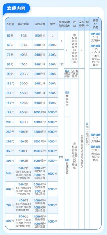 独家：最新版中国三大运营商5G资费对比 都过去3年了还是全球最低吗？