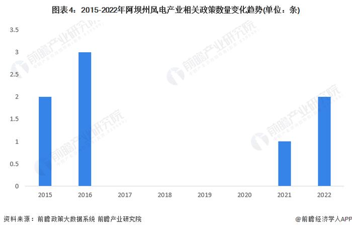 【建议收藏】重磅！2022年阿坝州风电产业链全景图谱(附产业政策、产业链现状图谱、产业资源空间布局、产业链发展规划)