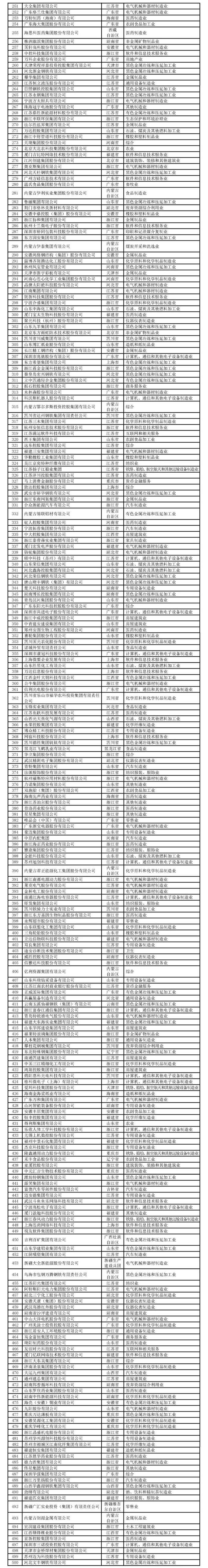 全国工商联办公厅关于印发2022 民营企业研发投入和发明专利榜单的通知