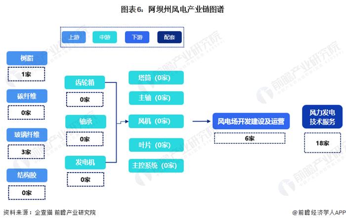 【建议收藏】重磅！2022年阿坝州风电产业链全景图谱(附产业政策、产业链现状图谱、产业资源空间布局、产业链发展规划)