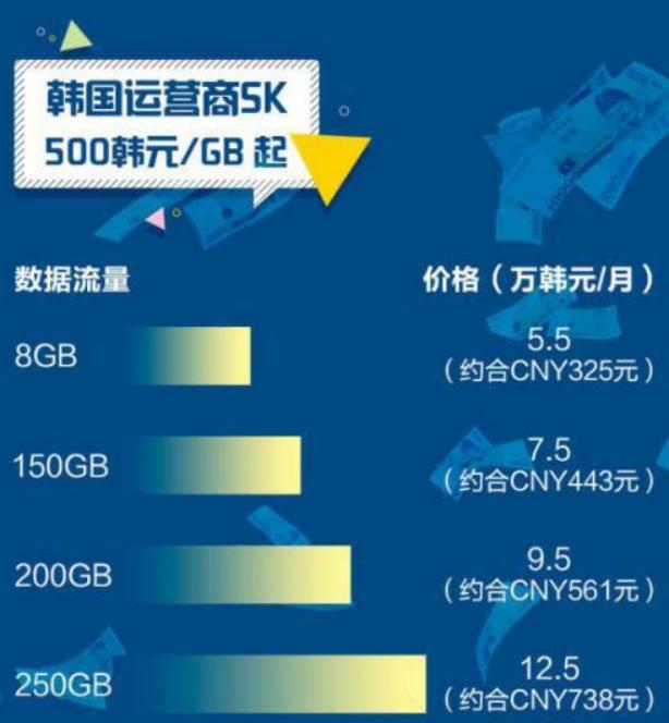 独家：最新版中国三大运营商5G资费对比 都过去3年了还是全球最低吗？