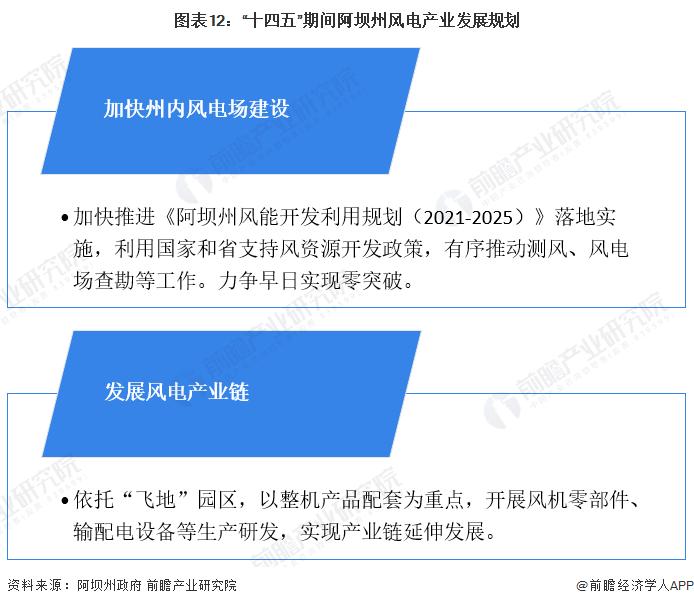 【建议收藏】重磅！2022年阿坝州风电产业链全景图谱(附产业政策、产业链现状图谱、产业资源空间布局、产业链发展规划)