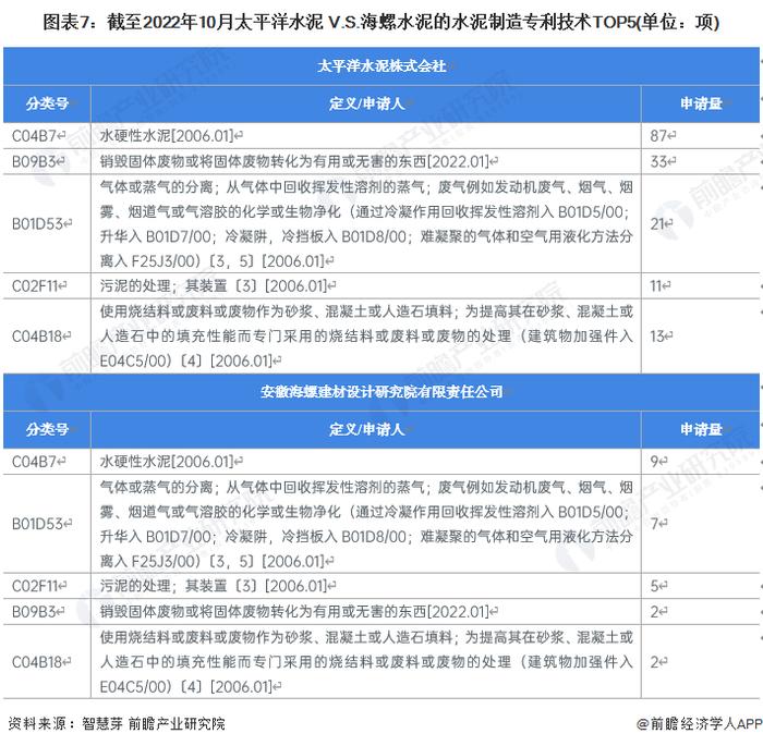 独家！太平洋水泥VS海螺水泥水泥制造技术布局对比(附专利总量对比、合作申请对比、重点专利布局对比等)