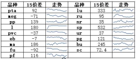 黑色基差上涨，农产品价差分化，能化建议观望 | 东吴春晓商品套利