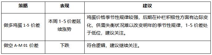 黑色基差上涨，农产品价差分化，能化建议观望 | 东吴春晓商品套利