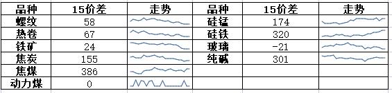 黑色基差上涨，农产品价差分化，能化建议观望 | 东吴春晓商品套利