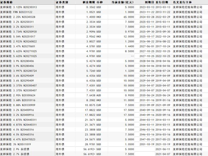 友邦保险永续债跌幅势创纪录，2026年到期美元债跌幅达66bps