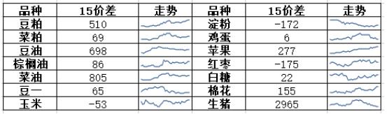 黑色基差上涨，农产品价差分化，能化建议观望 | 东吴春晓商品套利