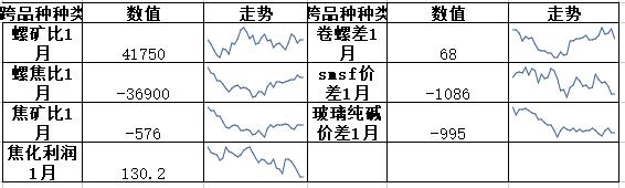 黑色基差上涨，农产品价差分化，能化建议观望 | 东吴春晓商品套利