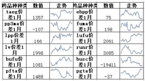 黑色基差上涨，农产品价差分化，能化建议观望 | 东吴春晓商品套利