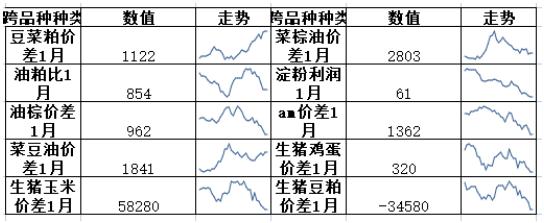 黑色基差上涨，农产品价差分化，能化建议观望 | 东吴春晓商品套利