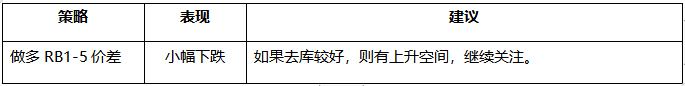 黑色基差上涨，农产品价差分化，能化建议观望 | 东吴春晓商品套利