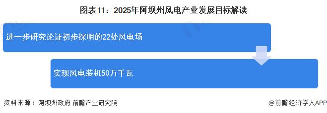 【建议收藏】重磅！2022年阿坝州风电产业链全景图谱(附产业政策、产业链现状图谱、产业资源空间布局、产业链发展规划)