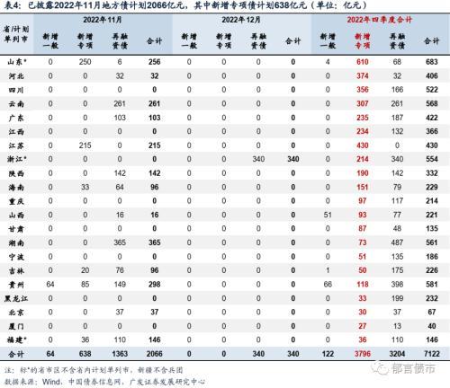 广发固收：10月已有16省市动用存量专项债额度