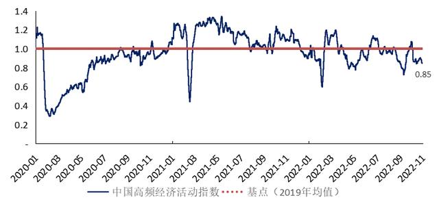 10月制造业缓慢恢复，大型企业PMI继续处于扩张区间 | 高频看宏观