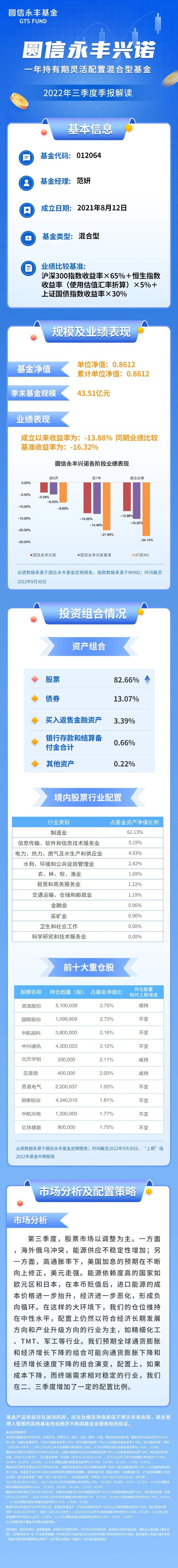 圆信永丰兴诺一年持有期灵活配置混合型基金2022年三季报解读