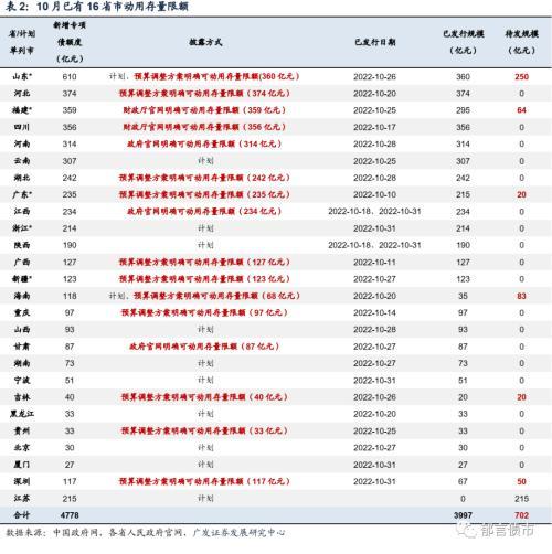 广发固收：10月已有16省市动用存量专项债额度