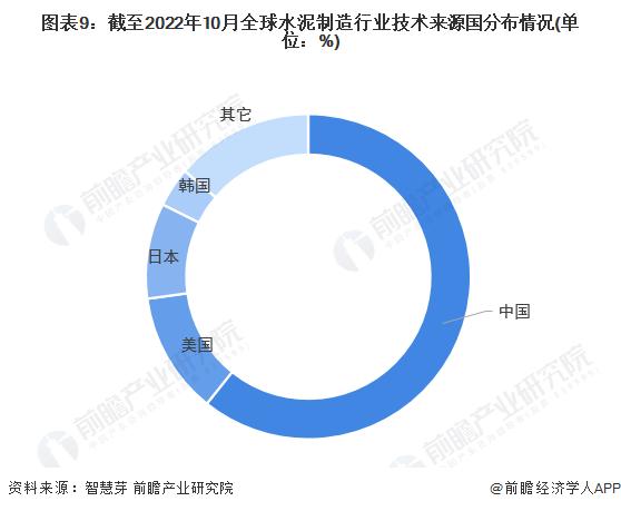 收藏！《2022年全球水泥制造行业技术全景图谱》(附专利申请情况、专利竞争和专利价值等)