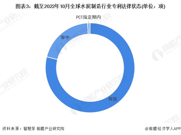 收藏！《2022年全球水泥制造行业技术全景图谱》(附专利申请情况、专利竞争和专利价值等)