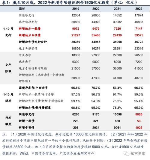 广发固收：10月已有16省市动用存量专项债额度