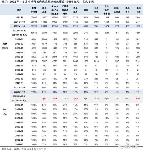 广发固收：10月已有16省市动用存量专项债额度