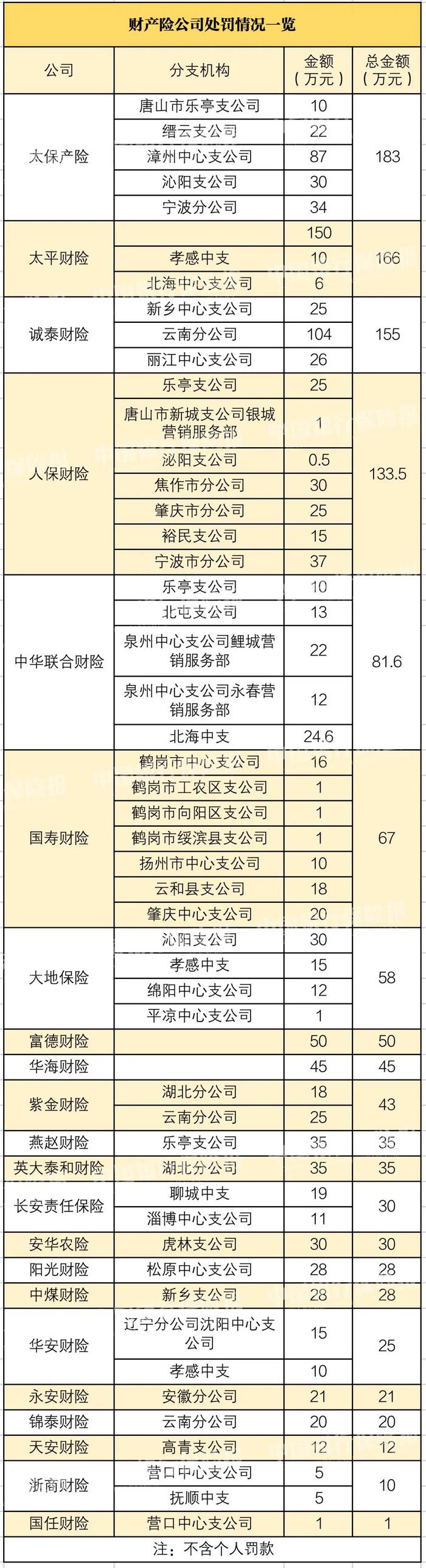 9月保险业处罚：七地被罚超百万，1人被撤职！“以贷养贷”被罚！